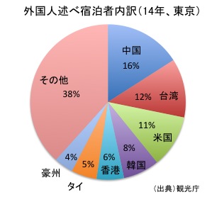 述べ宿泊者内訳