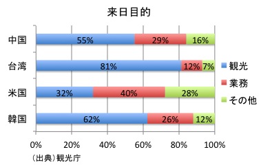 来日目的
