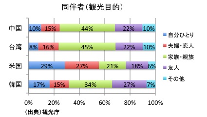 同伴者