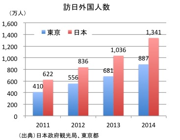 東京訪日外国人数