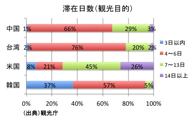 滞在日数