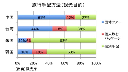 旅行手配方法
