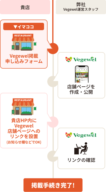 掲載までのステップ