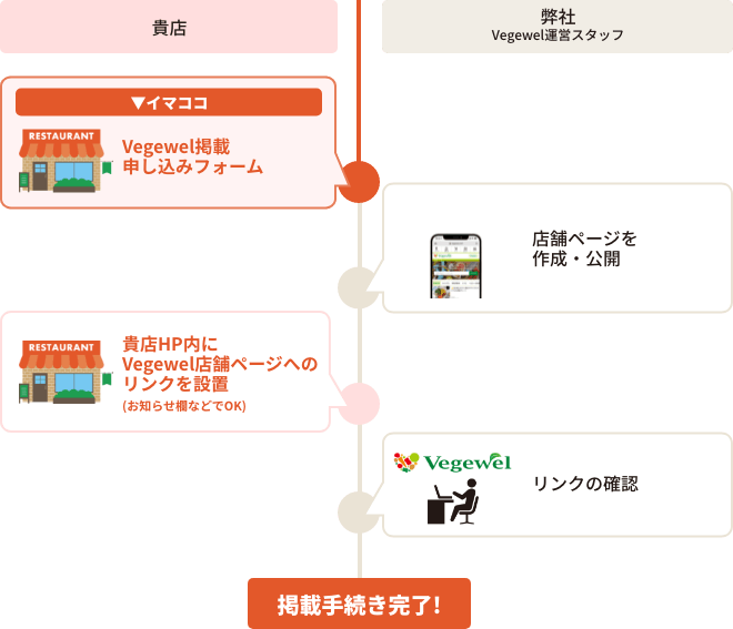 掲載までのステップ
